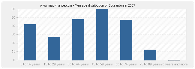 Men age distribution of Bouranton in 2007