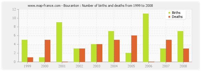 Bouranton : Number of births and deaths from 1999 to 2008