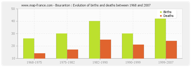 Bouranton : Evolution of births and deaths between 1968 and 2007
