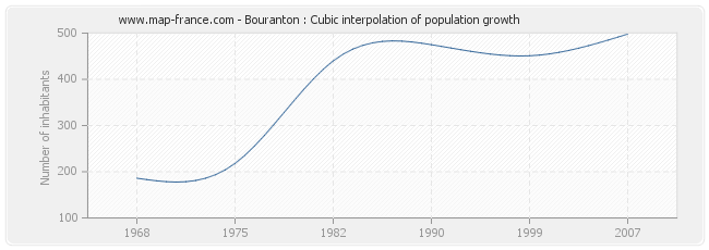 Bouranton : Cubic interpolation of population growth