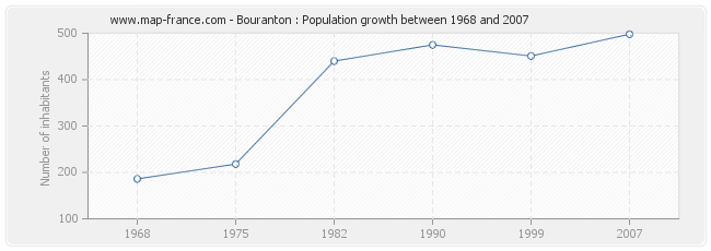 Population Bouranton