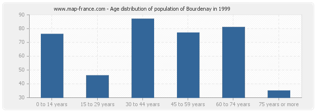 Age distribution of population of Bourdenay in 1999