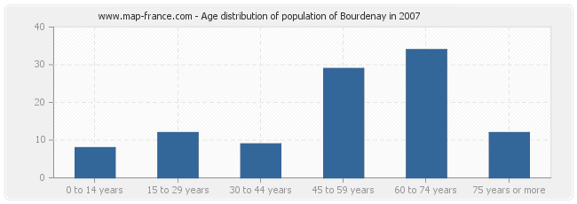 Age distribution of population of Bourdenay in 2007