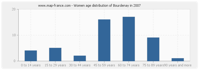 Women age distribution of Bourdenay in 2007