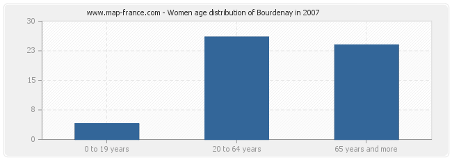 Women age distribution of Bourdenay in 2007