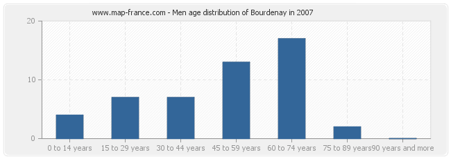 Men age distribution of Bourdenay in 2007
