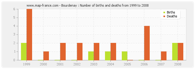 Bourdenay : Number of births and deaths from 1999 to 2008