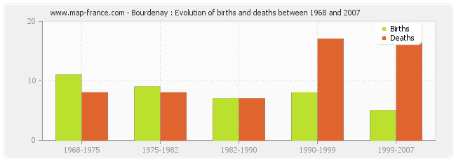 Bourdenay : Evolution of births and deaths between 1968 and 2007