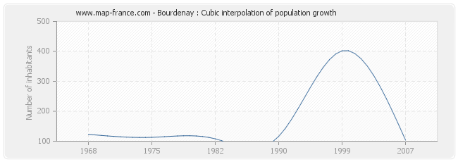 Bourdenay : Cubic interpolation of population growth