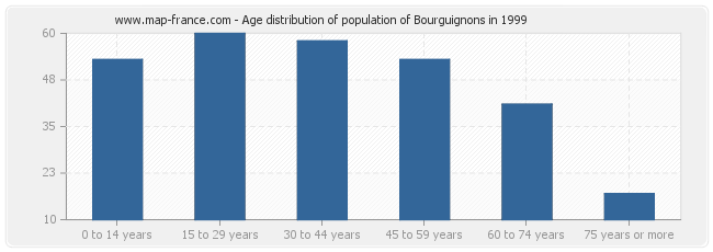 Age distribution of population of Bourguignons in 1999