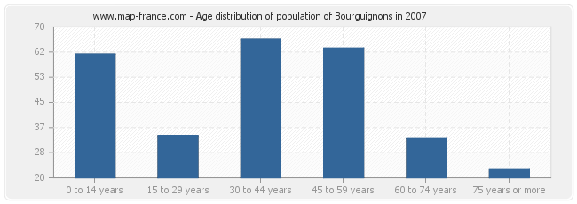 Age distribution of population of Bourguignons in 2007