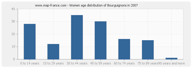 Women age distribution of Bourguignons in 2007