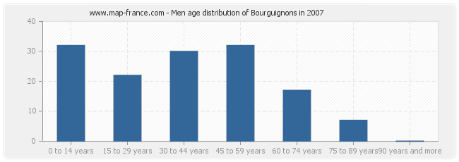 Men age distribution of Bourguignons in 2007