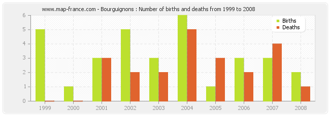 Bourguignons : Number of births and deaths from 1999 to 2008