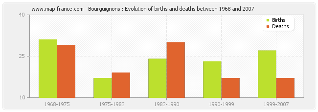 Bourguignons : Evolution of births and deaths between 1968 and 2007