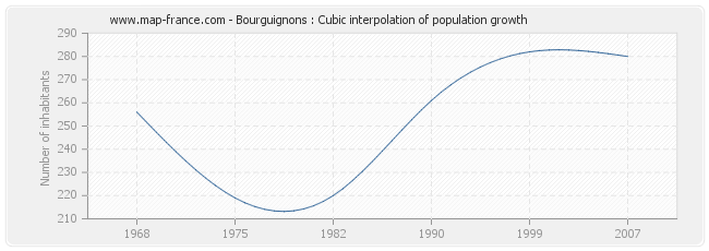 Bourguignons : Cubic interpolation of population growth