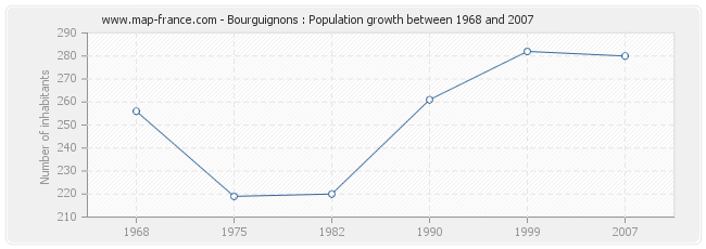 Population Bourguignons