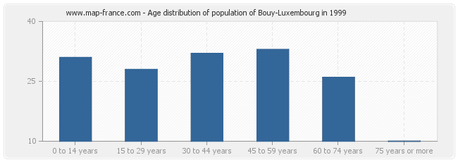 Age distribution of population of Bouy-Luxembourg in 1999