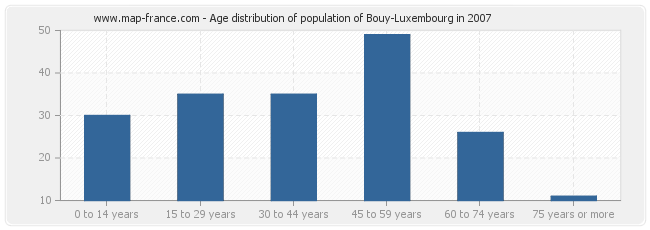 Age distribution of population of Bouy-Luxembourg in 2007