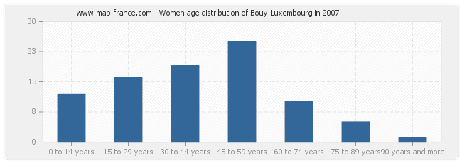 Women age distribution of Bouy-Luxembourg in 2007