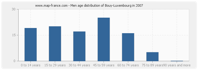 Men age distribution of Bouy-Luxembourg in 2007