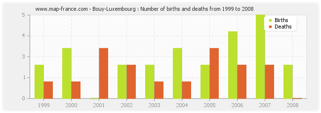 Bouy-Luxembourg : Number of births and deaths from 1999 to 2008