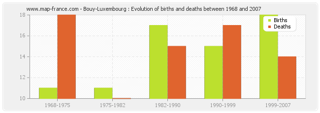 Bouy-Luxembourg : Evolution of births and deaths between 1968 and 2007