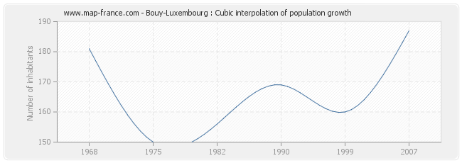 Bouy-Luxembourg : Cubic interpolation of population growth