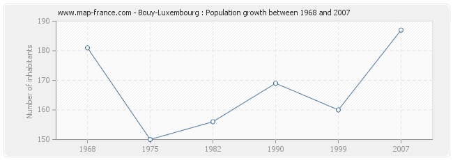 Population Bouy-Luxembourg