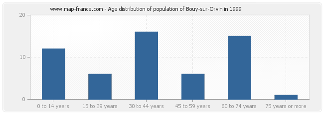 Age distribution of population of Bouy-sur-Orvin in 1999