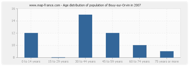Age distribution of population of Bouy-sur-Orvin in 2007