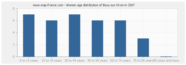 Women age distribution of Bouy-sur-Orvin in 2007