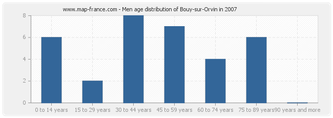 Men age distribution of Bouy-sur-Orvin in 2007