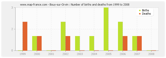 Bouy-sur-Orvin : Number of births and deaths from 1999 to 2008