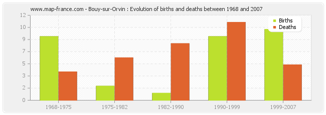 Bouy-sur-Orvin : Evolution of births and deaths between 1968 and 2007