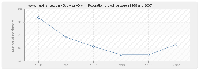 Population Bouy-sur-Orvin
