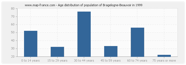 Age distribution of population of Bragelogne-Beauvoir in 1999