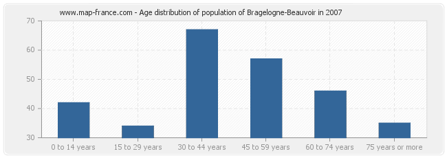 Age distribution of population of Bragelogne-Beauvoir in 2007