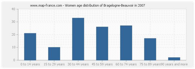 Women age distribution of Bragelogne-Beauvoir in 2007