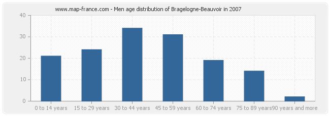 Men age distribution of Bragelogne-Beauvoir in 2007