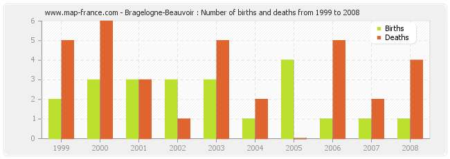 Bragelogne-Beauvoir : Number of births and deaths from 1999 to 2008