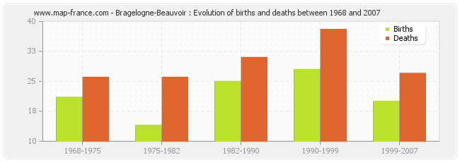 Bragelogne-Beauvoir : Evolution of births and deaths between 1968 and 2007