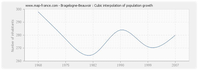 Bragelogne-Beauvoir : Cubic interpolation of population growth