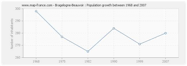 Population Bragelogne-Beauvoir