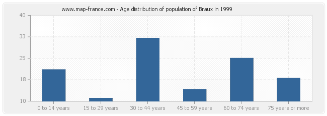 Age distribution of population of Braux in 1999