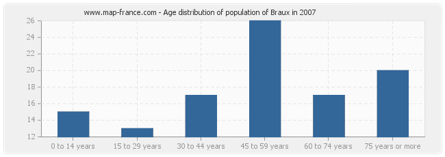 Age distribution of population of Braux in 2007