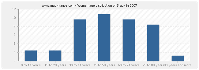 Women age distribution of Braux in 2007