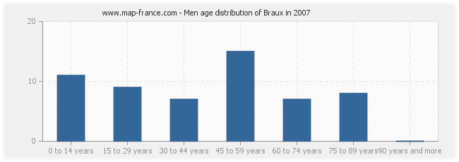 Men age distribution of Braux in 2007