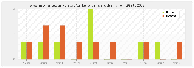 Braux : Number of births and deaths from 1999 to 2008