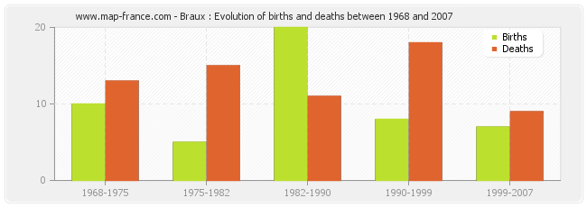 Braux : Evolution of births and deaths between 1968 and 2007